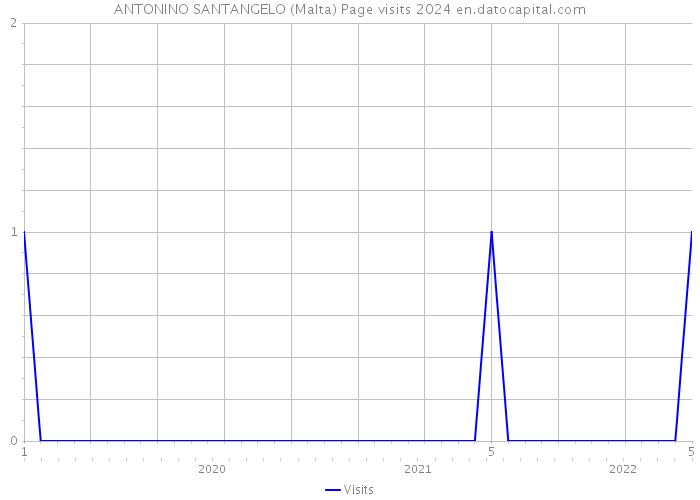 ANTONINO SANTANGELO (Malta) Page visits 2024 