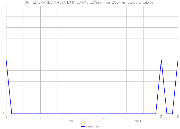 UNITED BRANDS MALTA LIMITED (Malta) Searches 2024 