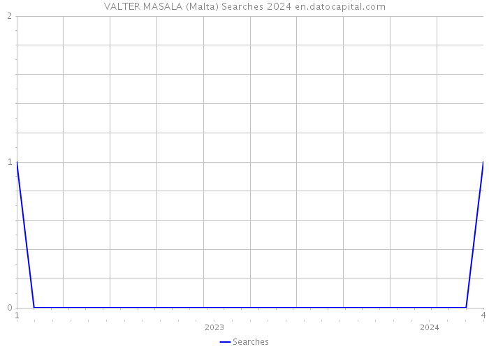 VALTER MASALA (Malta) Searches 2024 