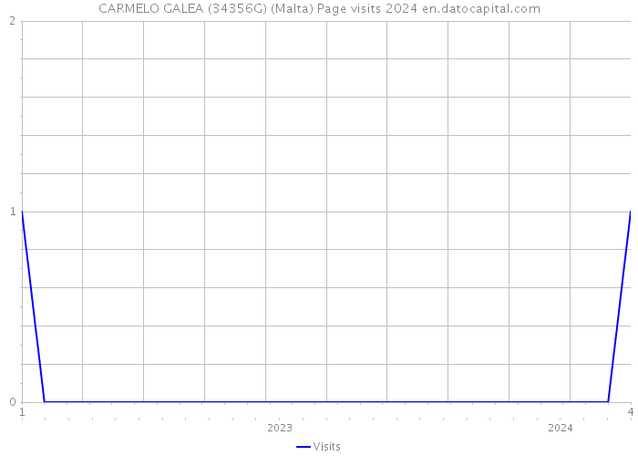 CARMELO GALEA (34356G) (Malta) Page visits 2024 