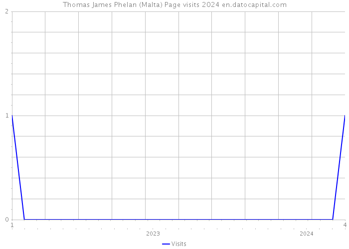Thomas James Phelan (Malta) Page visits 2024 