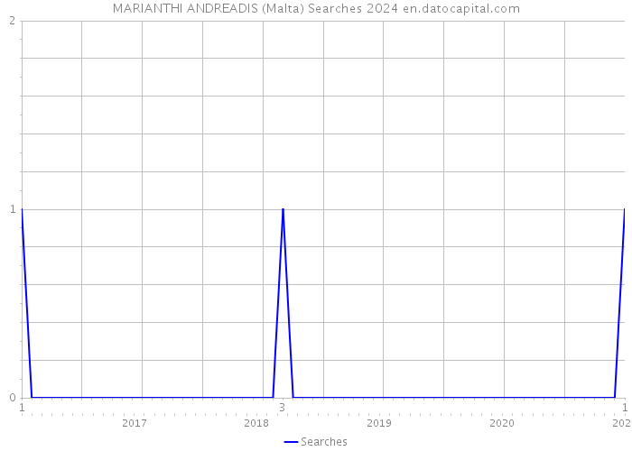 MARIANTHI ANDREADIS (Malta) Searches 2024 
