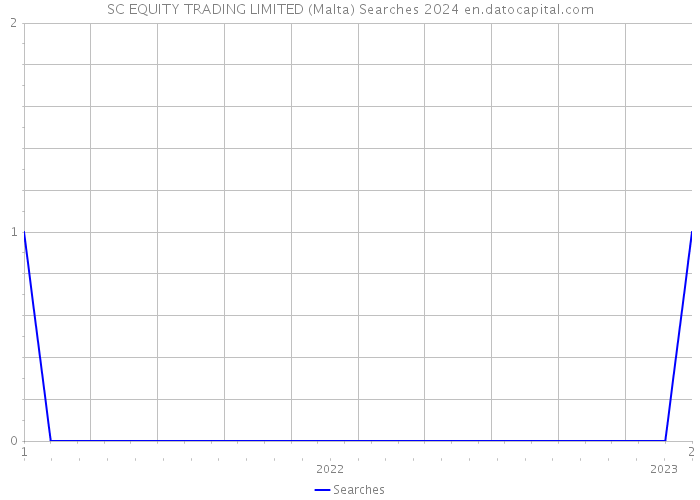 SC EQUITY TRADING LIMITED (Malta) Searches 2024 