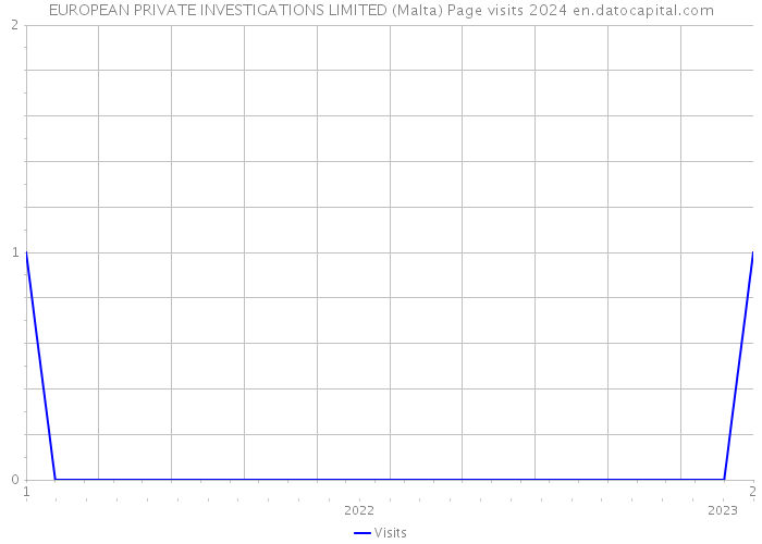 EUROPEAN PRIVATE INVESTIGATIONS LIMITED (Malta) Page visits 2024 