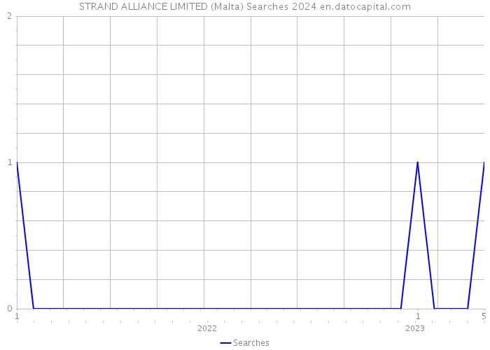 STRAND ALLIANCE LIMITED (Malta) Searches 2024 
