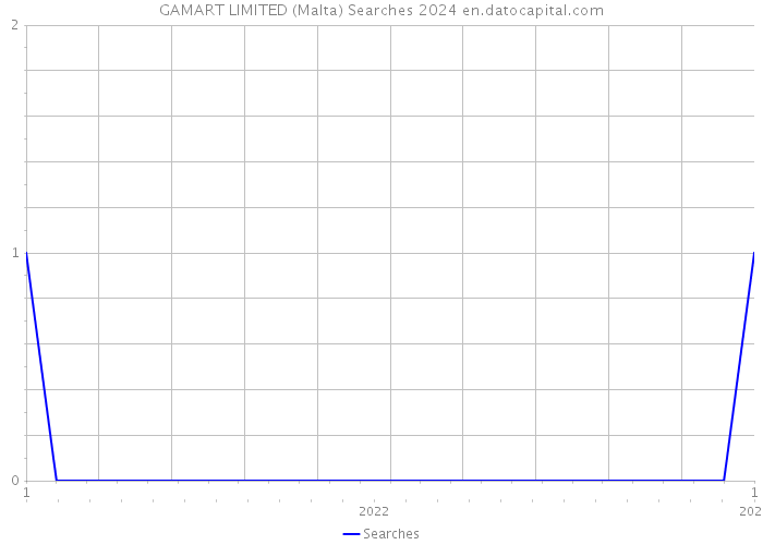 GAMART LIMITED (Malta) Searches 2024 