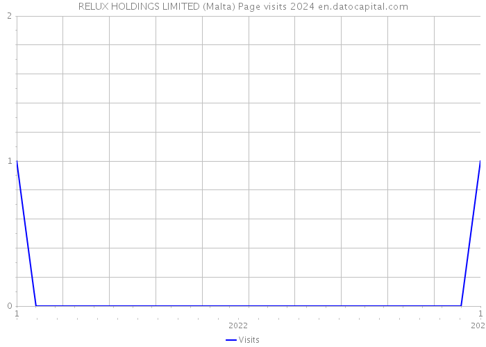 RELUX HOLDINGS LIMITED (Malta) Page visits 2024 