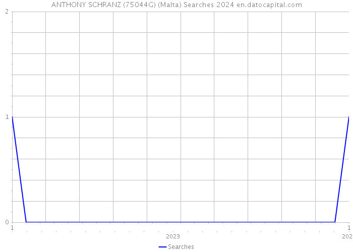 ANTHONY SCHRANZ (75044G) (Malta) Searches 2024 