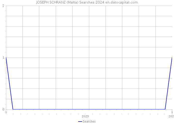 JOSEPH SCHRANZ (Malta) Searches 2024 