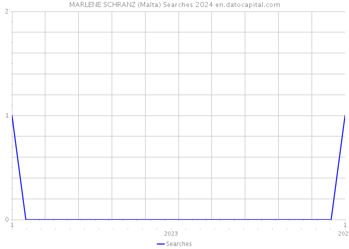MARLENE SCHRANZ (Malta) Searches 2024 
