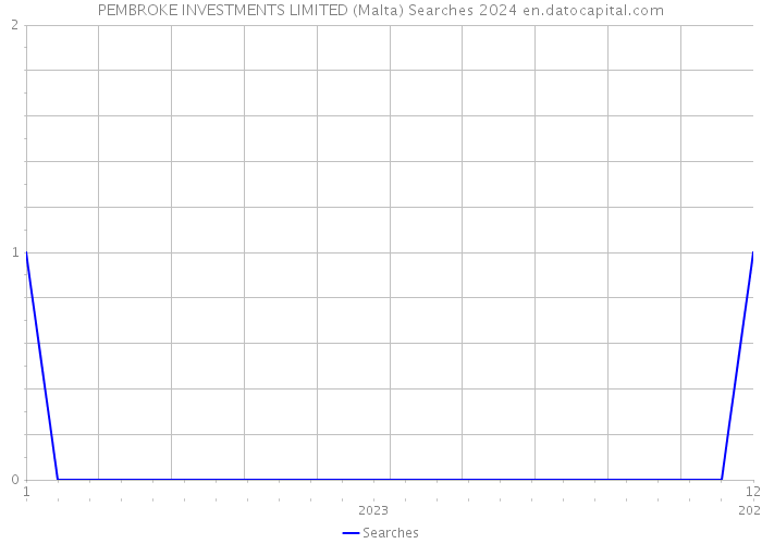 PEMBROKE INVESTMENTS LIMITED (Malta) Searches 2024 