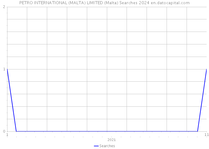 PETRO INTERNATIONAL (MALTA) LIMITED (Malta) Searches 2024 