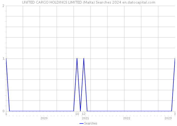 UNITED CARGO HOLDINGS LIMITED (Malta) Searches 2024 