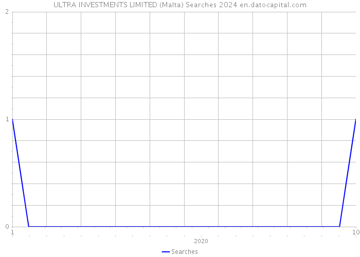 ULTRA INVESTMENTS LIMITED (Malta) Searches 2024 
