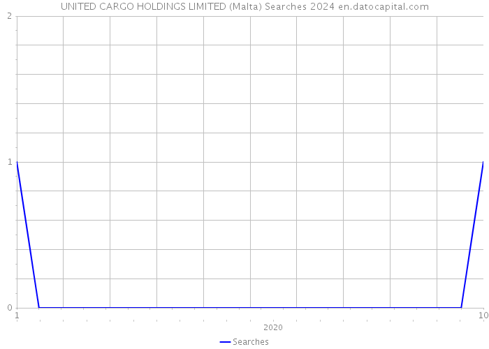 UNITED CARGO HOLDINGS LIMITED (Malta) Searches 2024 