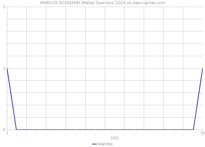 MARKUS SICKMANN (Malta) Searches 2024 