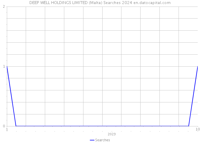 DEEP WELL HOLDINGS LIMITED (Malta) Searches 2024 