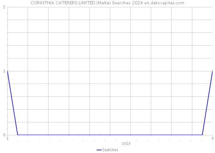 CORINTHIA CATERERS LIMITED (Malta) Searches 2024 