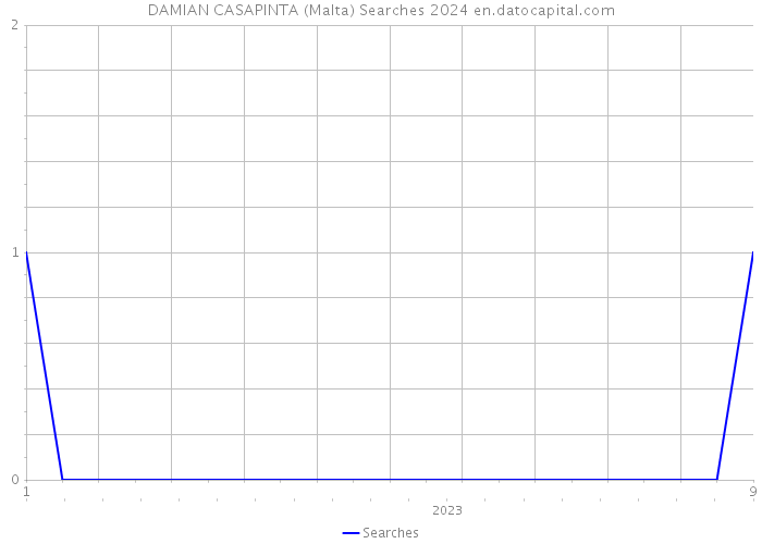 DAMIAN CASAPINTA (Malta) Searches 2024 