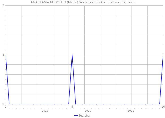 ANASTASIA BUDYKHO (Malta) Searches 2024 