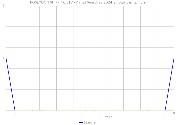 POSEYDON SHIPPING LTD (Malta) Searches 2024 