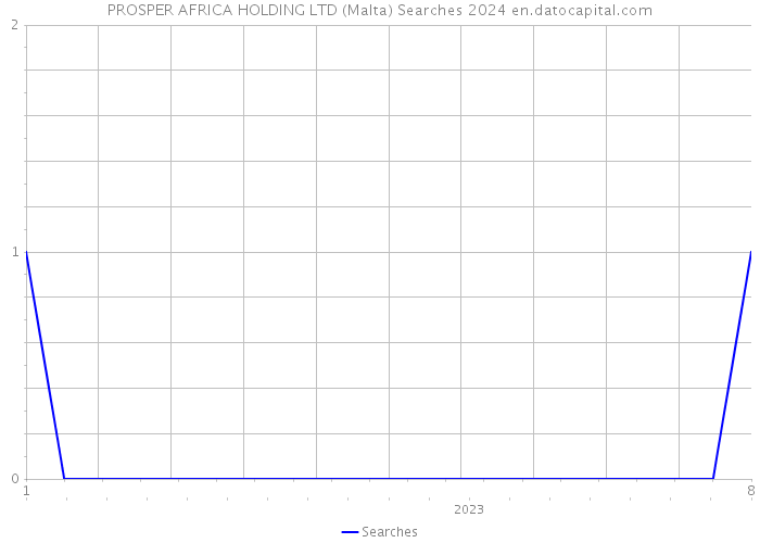 PROSPER AFRICA HOLDING LTD (Malta) Searches 2024 