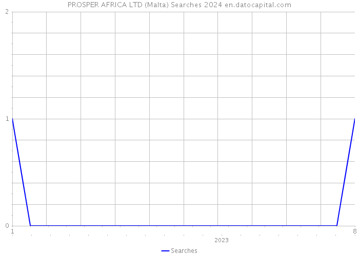 PROSPER AFRICA LTD (Malta) Searches 2024 