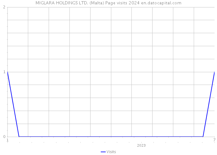 MIGLARA HOLDINGS LTD. (Malta) Page visits 2024 
