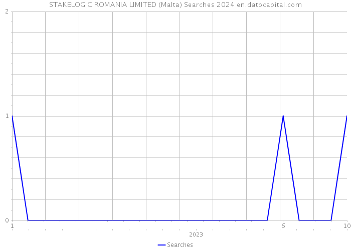 STAKELOGIC ROMANIA LIMITED (Malta) Searches 2024 