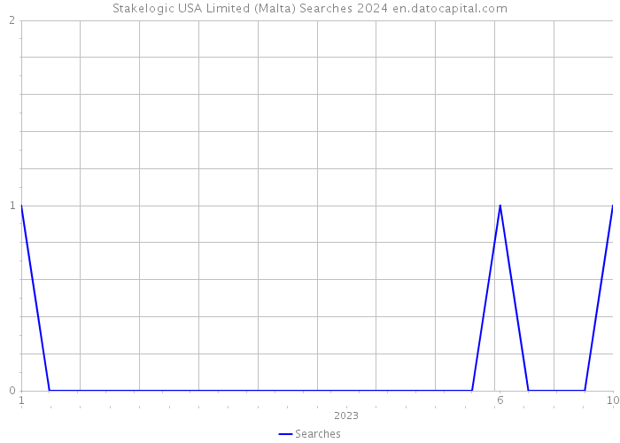 Stakelogic USA Limited (Malta) Searches 2024 