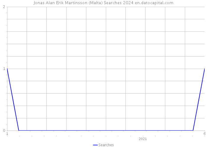 Jonas Alan Erik Martinsson (Malta) Searches 2024 