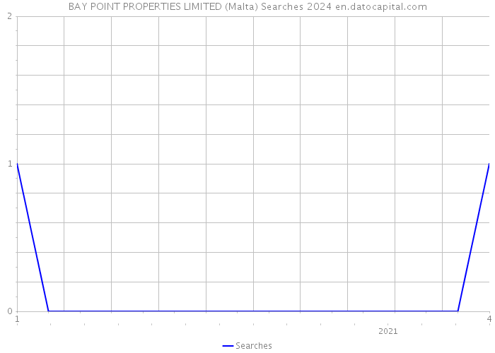 BAY POINT PROPERTIES LIMITED (Malta) Searches 2024 