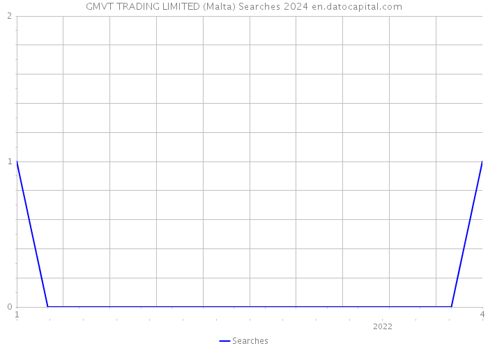 GMVT TRADING LIMITED (Malta) Searches 2024 