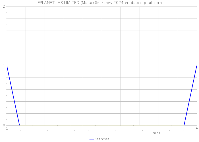EPLANET LAB LIMITED (Malta) Searches 2024 