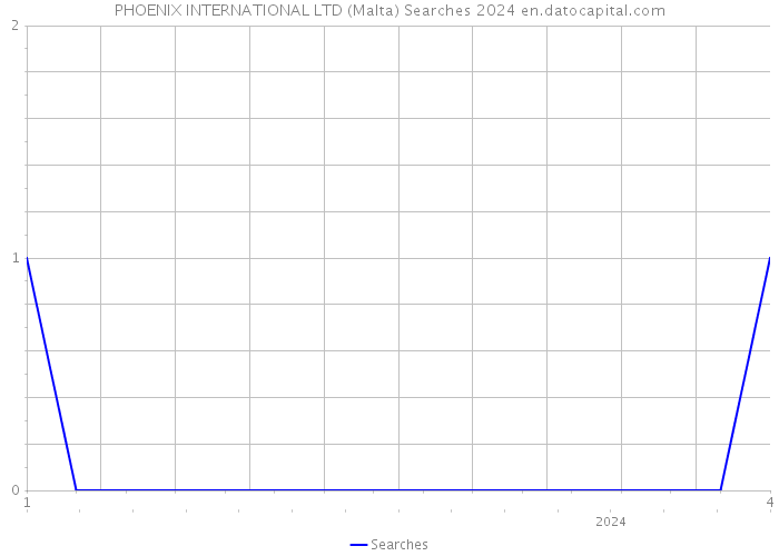 PHOENIX INTERNATIONAL LTD (Malta) Searches 2024 