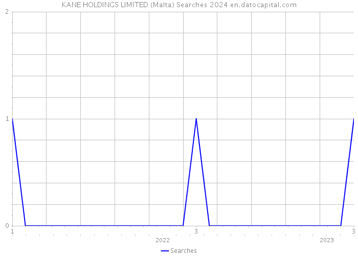 KANE HOLDINGS LIMITED (Malta) Searches 2024 