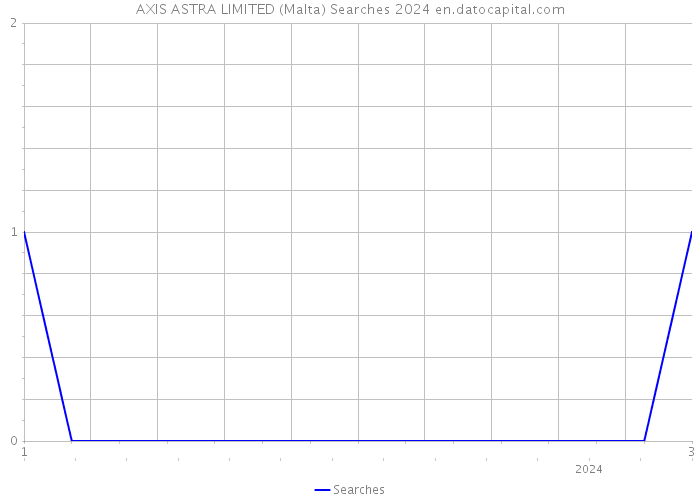 AXIS ASTRA LIMITED (Malta) Searches 2024 