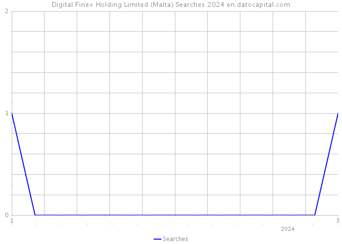 Digital Finex Holding Limited (Malta) Searches 2024 