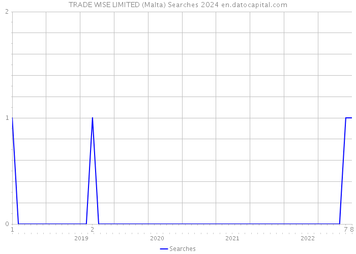 TRADE WISE LIMITED (Malta) Searches 2024 