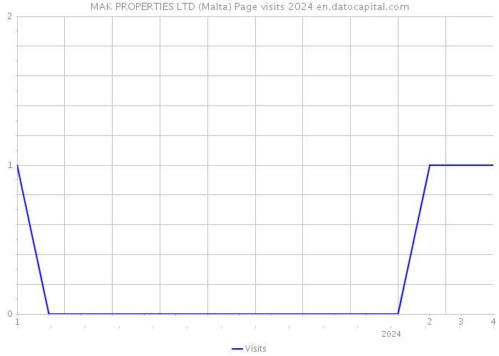 MAK PROPERTIES LTD (Malta) Page visits 2024 