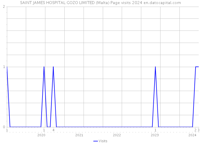 SAINT JAMES HOSPITAL GOZO LIMITED (Malta) Page visits 2024 