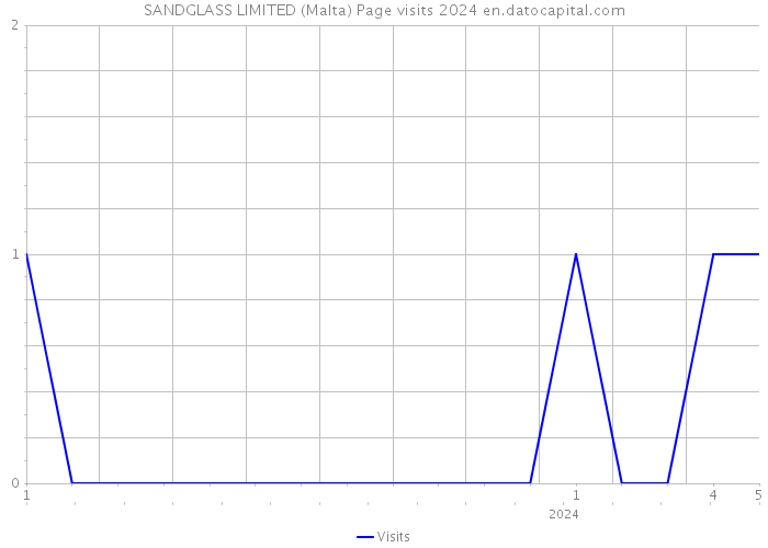 SANDGLASS LIMITED (Malta) Page visits 2024 
