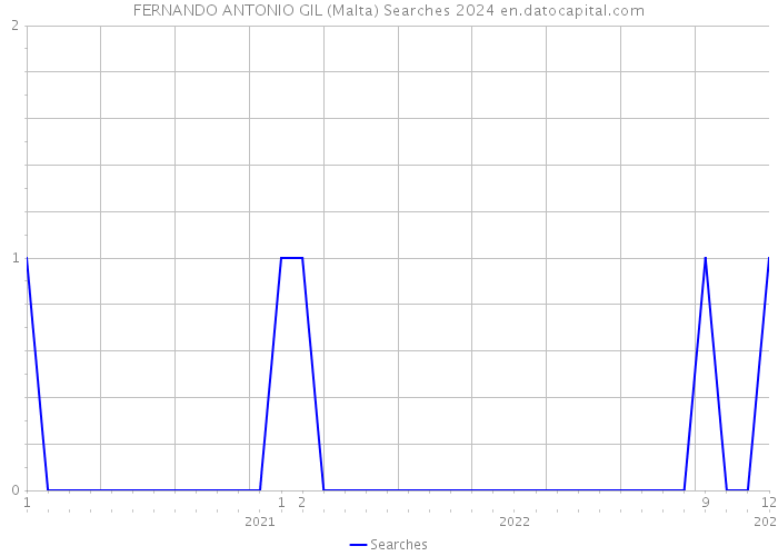 FERNANDO ANTONIO GIL (Malta) Searches 2024 