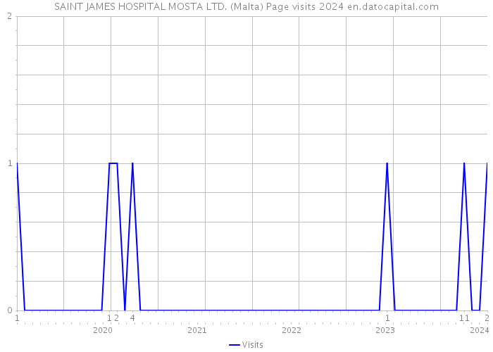SAINT JAMES HOSPITAL MOSTA LTD. (Malta) Page visits 2024 