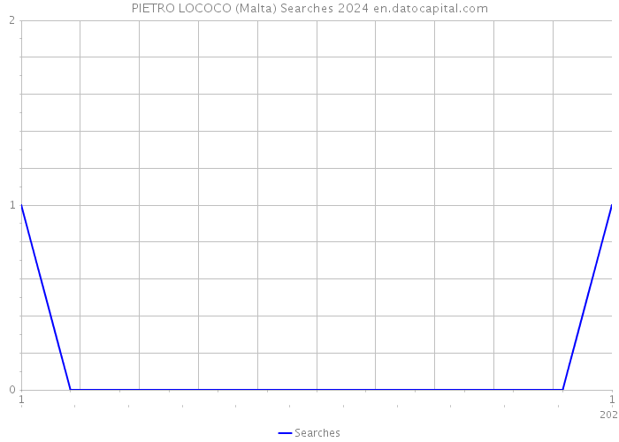 PIETRO LOCOCO (Malta) Searches 2024 