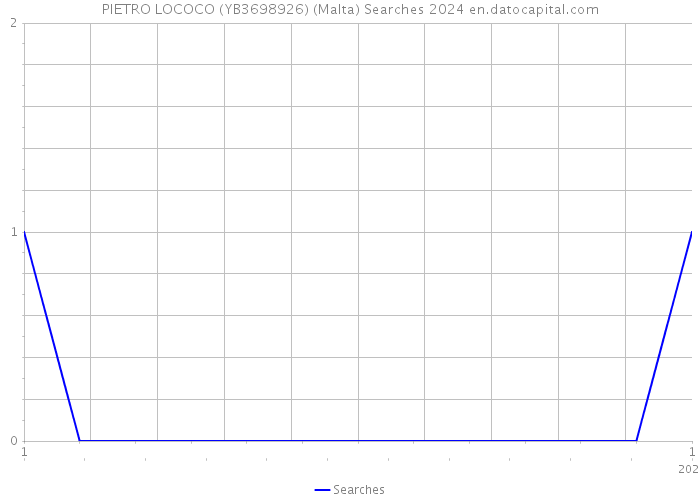 PIETRO LOCOCO (YB3698926) (Malta) Searches 2024 