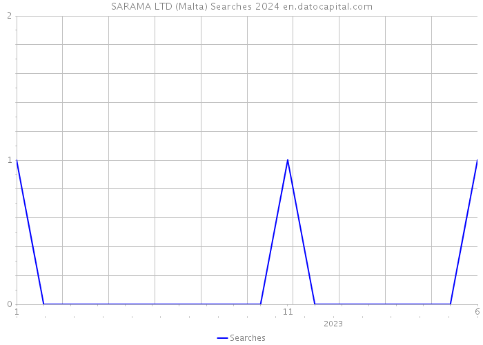 SARAMA LTD (Malta) Searches 2024 