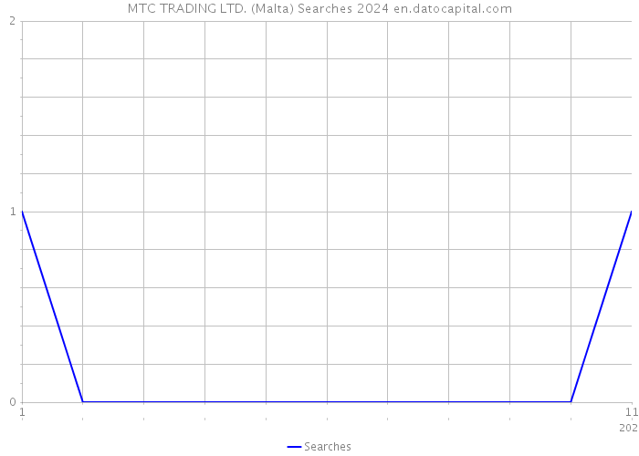 MTC TRADING LTD. (Malta) Searches 2024 
