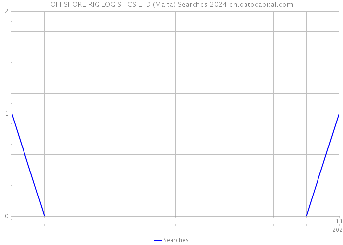 OFFSHORE RIG LOGISTICS LTD (Malta) Searches 2024 