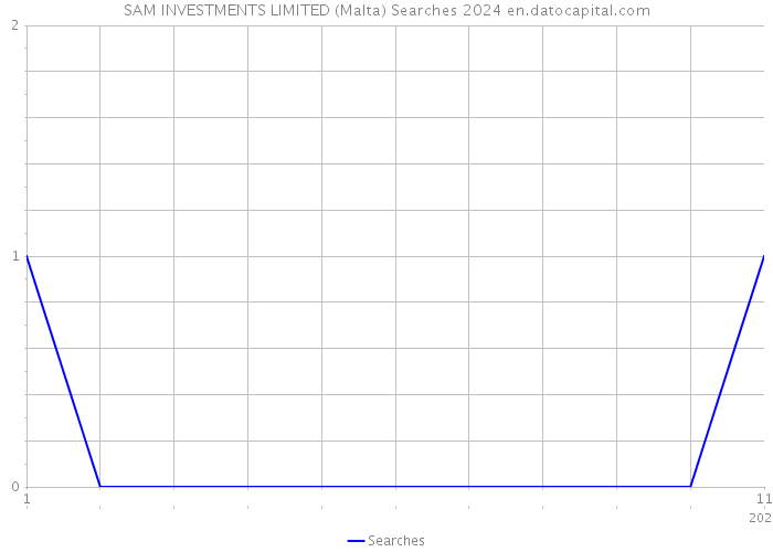 SAM INVESTMENTS LIMITED (Malta) Searches 2024 